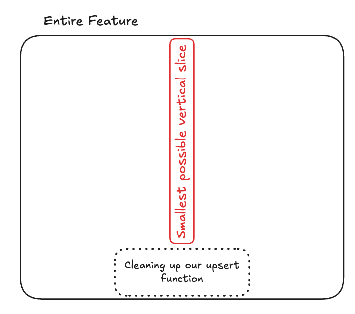 Entire feature with the smallest possible vertical slice reduced to cleaning up our upsert function