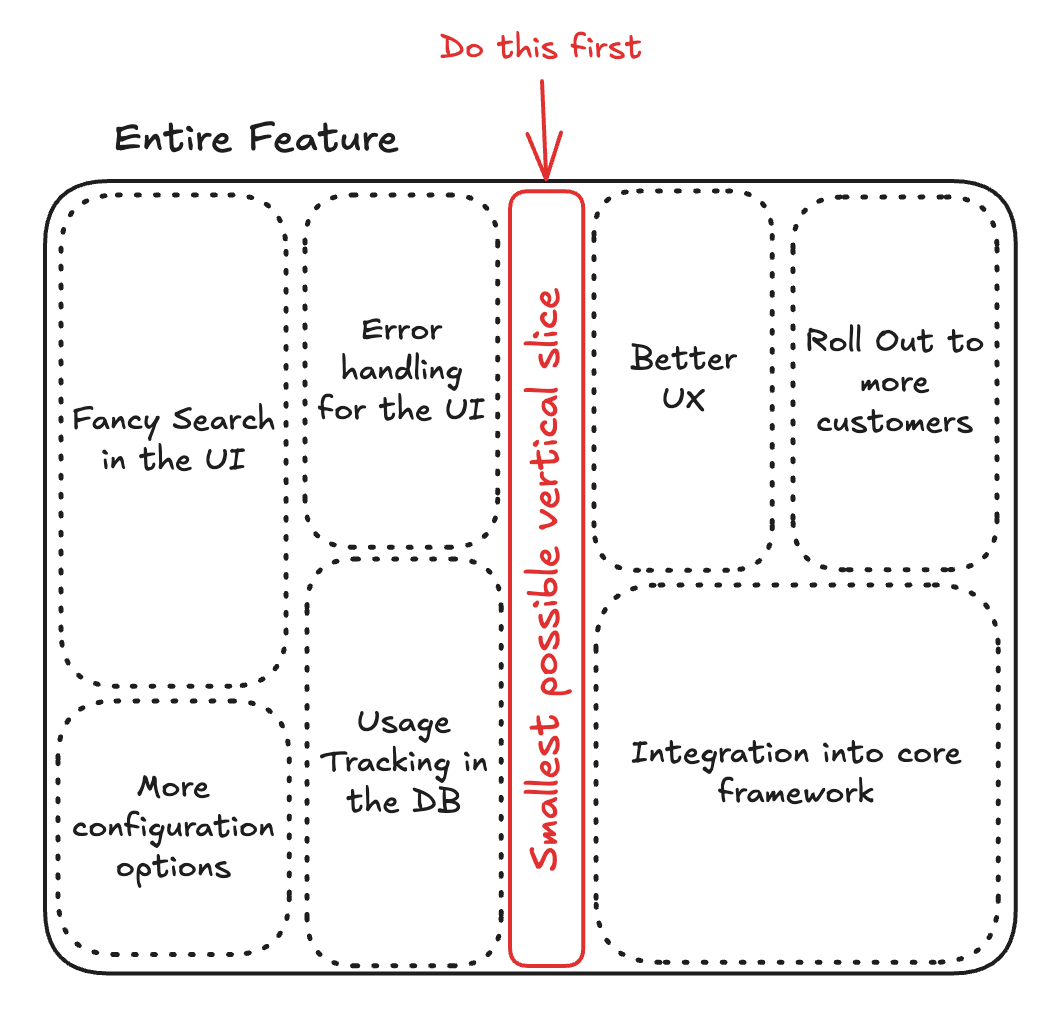 Entire feature broken into layers, with the smallest possible vertical slice highlighted as the one to do first